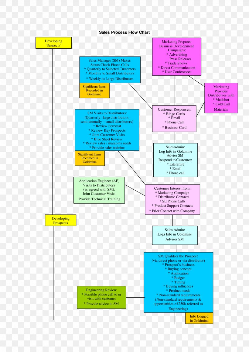 Process Flow Diagram Flowchart Marketing Flow Process Chart Sales, PNG ...