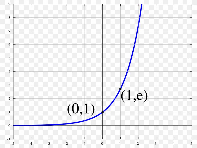 Exponential Function Eksponencijalna Funkcija Mathematics, PNG, 1280x960px, Exponential Function, Area, Complex Number, Derivative, Diagram Download Free