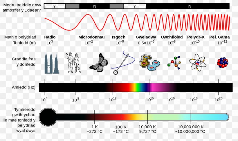 Light Electromagnetic Spectrum Electromagnetic Radiation Wave Electromagnetism, PNG, 1280x759px, Watercolor, Cartoon, Flower, Frame, Heart Download Free
