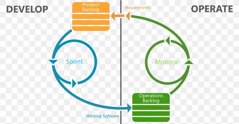 Application Lifecycle Management DevOps Microsoft Visual Studio Software Development, PNG, 1832x950px, Application Lifecycle Management, Area, Brand, Communication, Devops Download Free