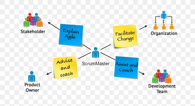 Scrum Diagram Agile Software Development Computer Software, PNG, 2565x1401px, Scrum, Agile Marketing, Agile Software Development, Brand, Communication Download Free