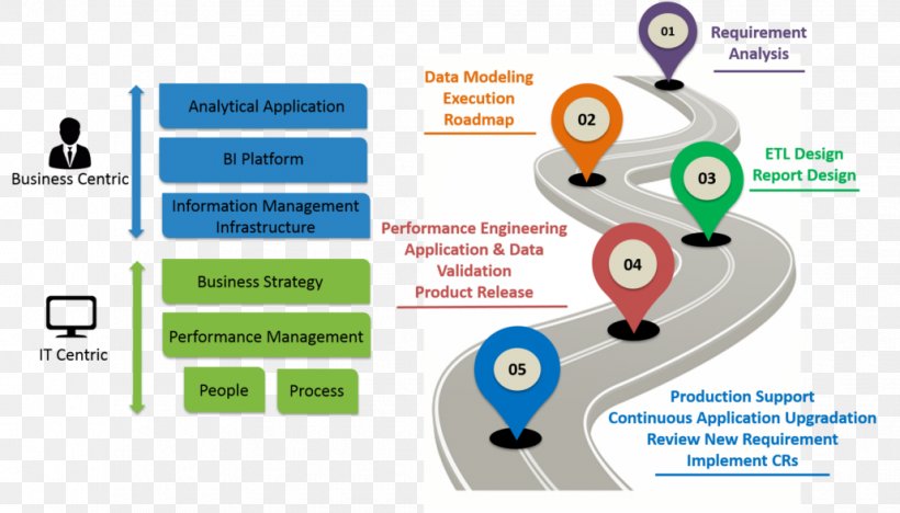 Data Warehouse Consultant Business Intelligence Management Consulting, PNG, 1030x589px, Data Warehouse, Brand, Business, Business Intelligence, Change Management Download Free