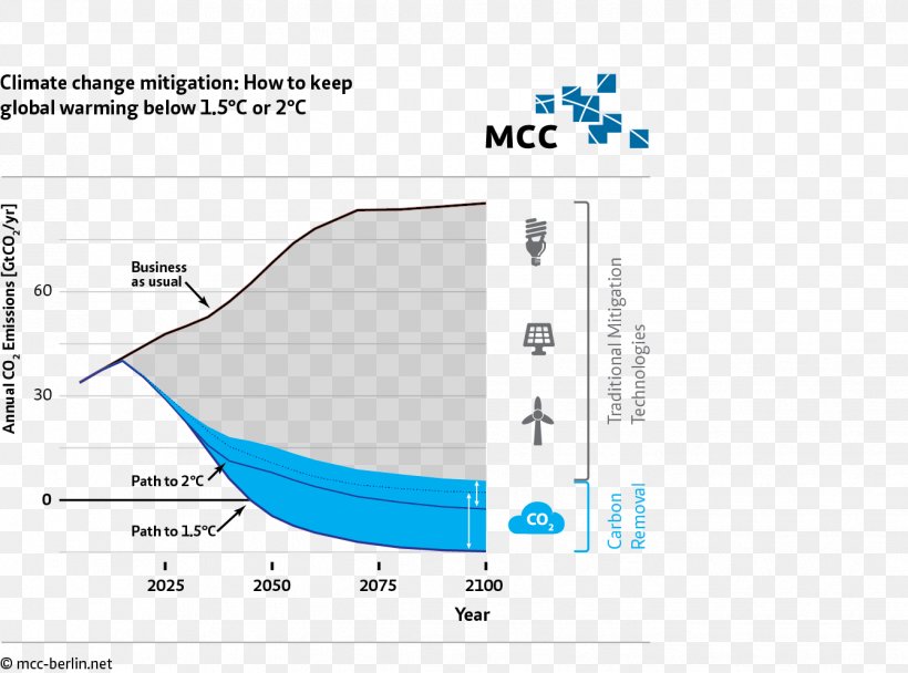 CO2-Budget Fossil Fuel Phase-out Climate Change Mitigation Economics Carbon Dioxide, PNG, 1339x994px, Fossil Fuel Phaseout, Area, Carbon, Carbon Dioxide, Circular Economy Download Free