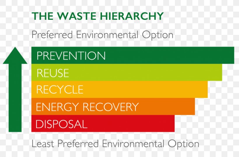 Waste Hierarchy Refuse-derived Fuel Waste Management Hazardous Waste, PNG, 1024x675px, Waste Hierarchy, Area, Brand, Consultant, Diagram Download Free