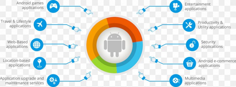 Mobile App Development Android Software Development Java, PNG, 1030x380px, Mobile App Development, Android, Android Software Development, Area, Brand Download Free