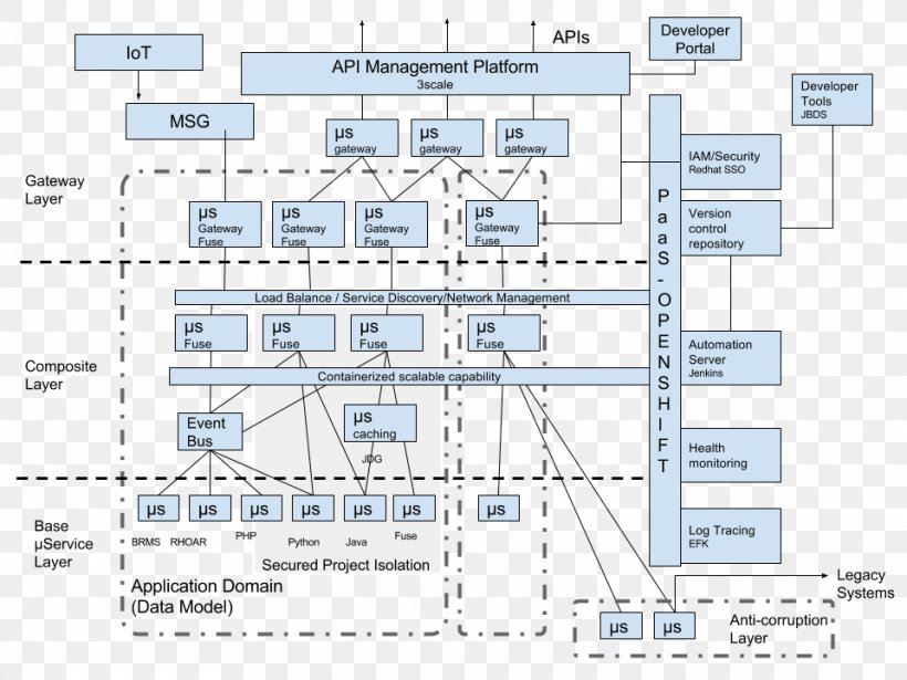 OpenShift Diagram Reference Architecture Schematic, PNG, 960x720px, Openshift, Agile Software Development, Applications Architecture, Architectural Drawing, Architecture Download Free
