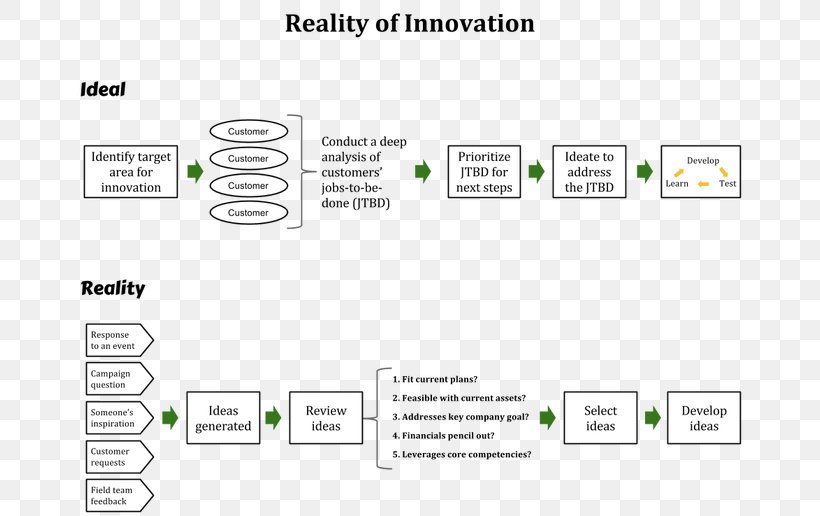 SWOT Analysis Business Process Ideation Marketing, PNG, 670x516px, Swot Analysis, Analysis, Area, Brand, Business Download Free