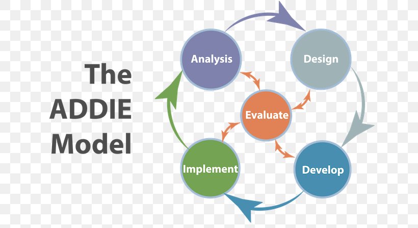 ADDIE Model Instructional Design Educational Technology Florida State University, PNG, 700x447px, Addie Model, Area, Brand, Communication, Conceptual Model Download Free