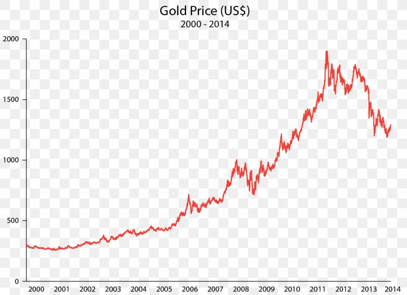 Gold As An Investment SPDR Gold Shares Precious Metal, PNG, 1100x799px, Gold As An Investment, Area, Brand, Diagram, Document Download Free