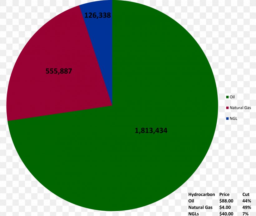 Graphic Design Petroleum Hydrocarbon Natural Gas Revenue, PNG, 2384x2017px, Petroleum, Area, Brand, Diagram, Grass Download Free