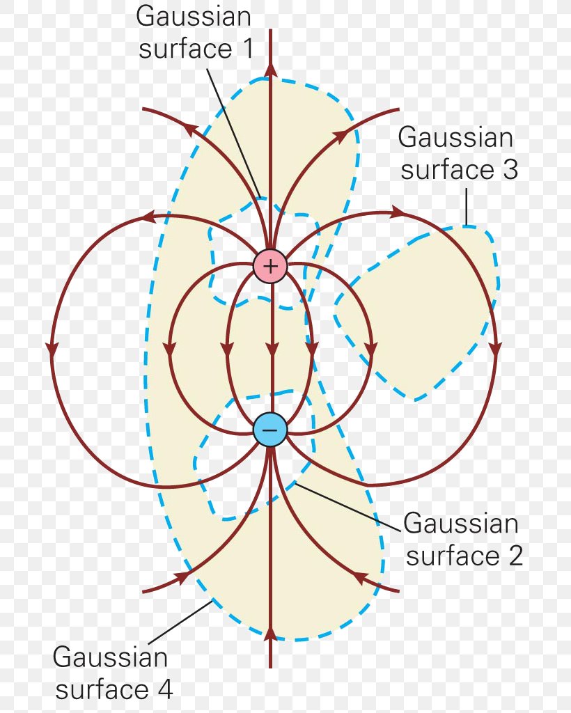 Gauss's Law Electric Charge Gaussian Surface Electrostatics Electric Field, PNG, 704x1024px, Watercolor, Cartoon, Flower, Frame, Heart Download Free