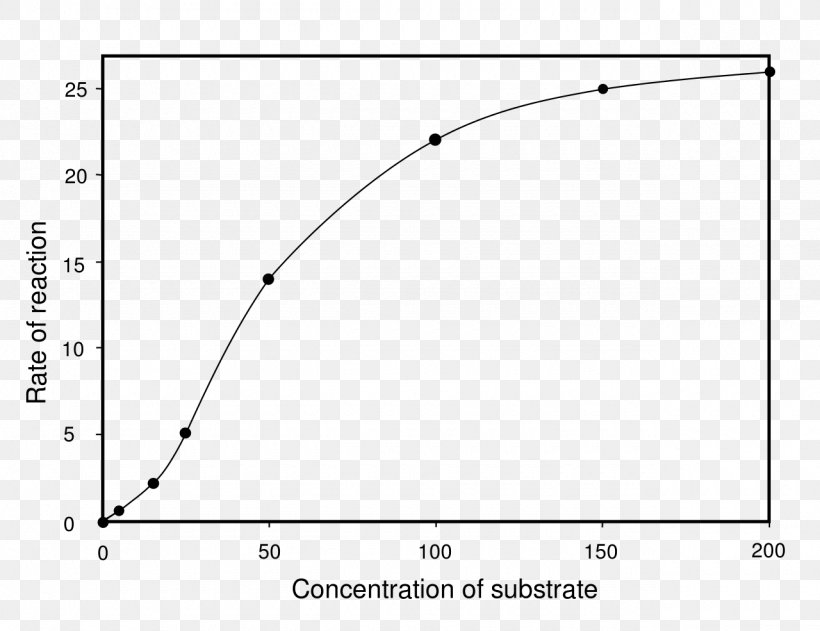 Allosteric Regulation Enzyme Substrate ELISA Eotaxin, PNG, 1280x985px, Allosteric Regulation, Adsorption, Area, Cell, Chemical Reaction Download Free