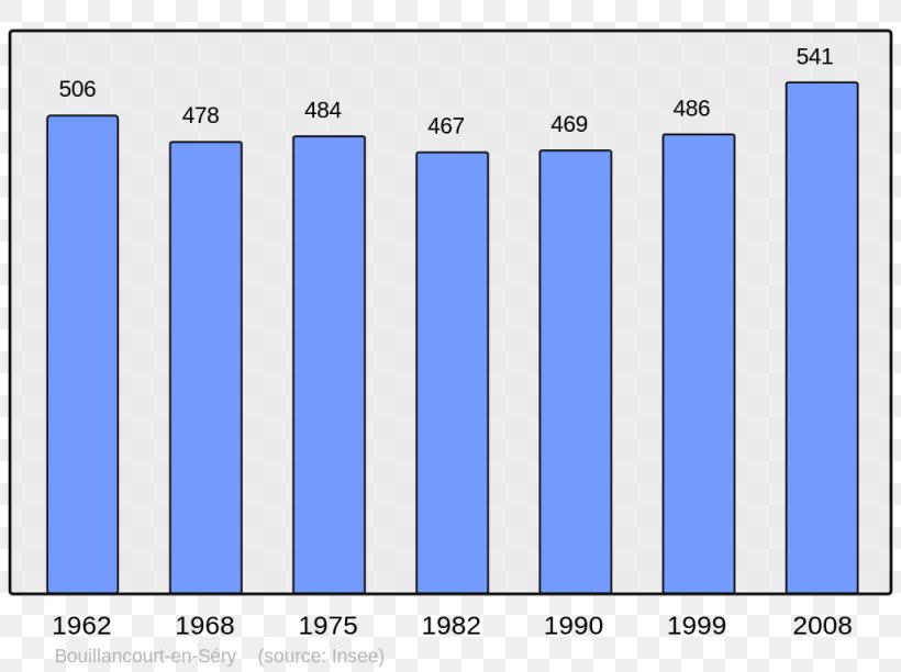 Vermont Chart Population Beaucaire, Gard Map, PNG, 1024x765px, Vermont, Area, Bar Chart, Blue, Brand Download Free