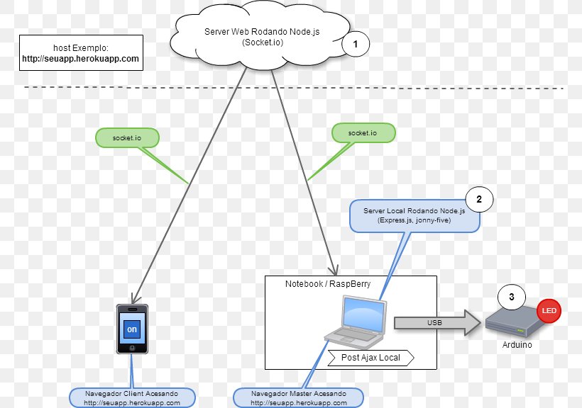 Socket.IO Node.js Internet Network Socket, PNG, 768x576px, Socketio, Architecture, Arduino, Area, Communication Download Free