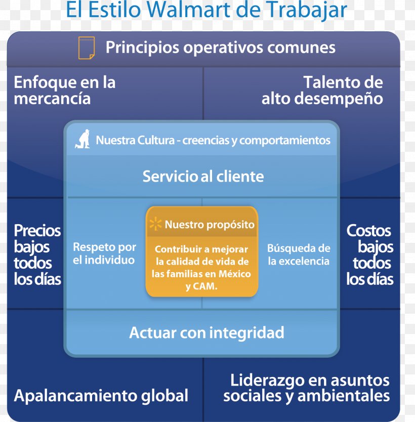 Organization Walmart De México Y Centroamérica Bodega Aurrerá Value Proposition, PNG, 1546x1574px, Organization, Area, Brand, Employment, Labor Download Free