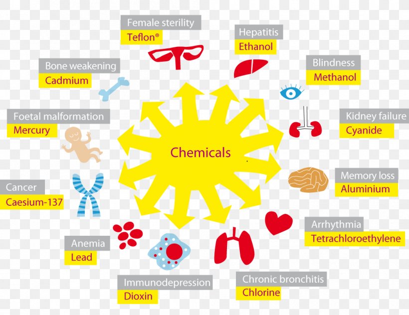 Acute Toxicity Chemical Substance Pollution Health, PNG, 1047x807px, Toxicity, Absorption, Acute Toxicity, Adverse Effect, Area Download Free