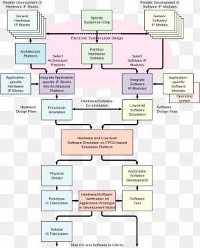 Computer - System On A Chip Integrated Circuits & Chips Design Flow Computer Hardware PNG
