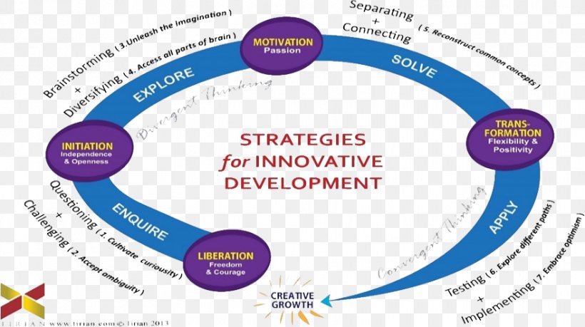Strategy Critical Thinking Innovation Strategic Planning Business, PNG, 881x494px, Strategy, Area, Brand, Business, Creativity Download Free