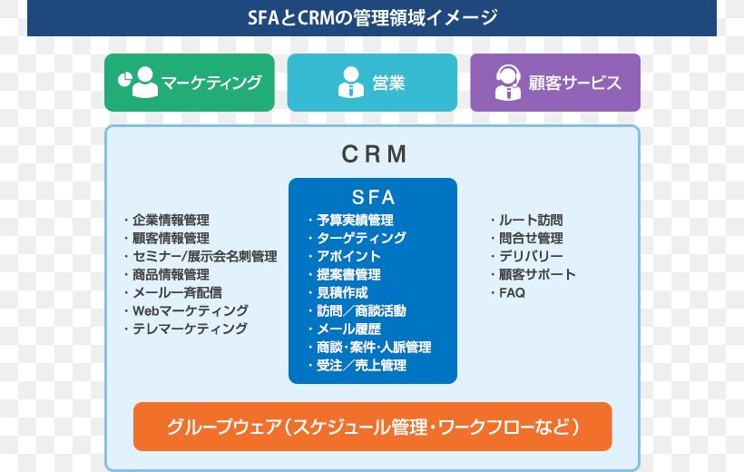 Sales Force Management System Customer Relationship Management Information Technology Online Advertising Afacere, PNG, 760x520px, Sales Force Management System, Afacere, Area, Brand, Communication Download Free