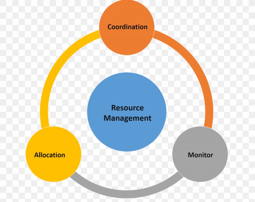 Human Resource Management Business Critical Control Point New Product Development, PNG, 1722x1367px, Management, Area, Brand, Business, Communication Download Free