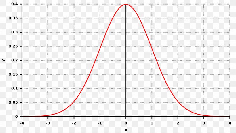 Normal Distribution Probability Density Function Random Variable Probability Distribution Gaussian Function, PNG, 1600x900px, Normal Distribution, Area, Calculus, Carl Friedrich Gauss, Continuous Function Download Free