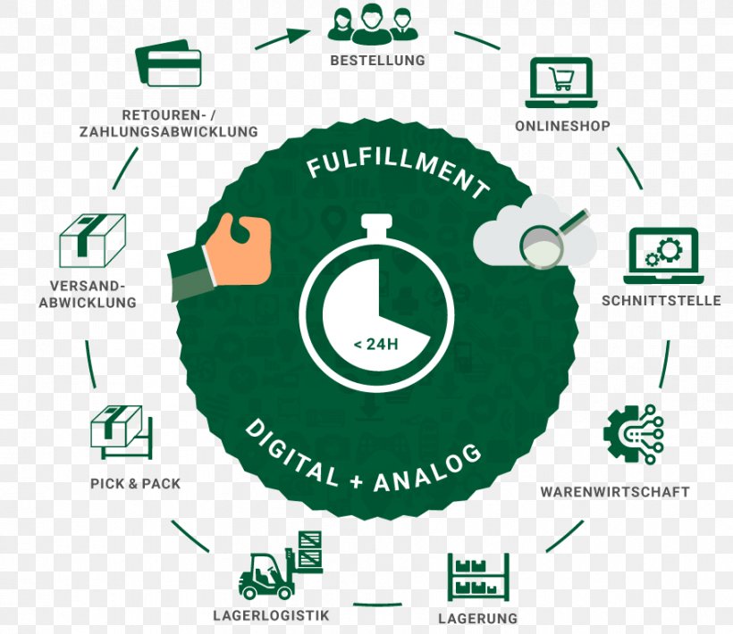 Order Fulfillment E-commerce Purchase Order Service Warehouseman, PNG, 886x768px, Order Fulfillment, Area, Brand, Diagram, Ecommerce Download Free