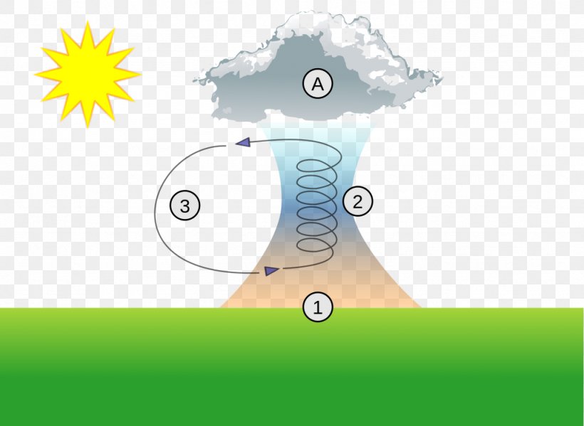 Thermal Science Air Vertical Draft Earth, PNG, 1024x749px, Thermal, Aardoppervlak, Air, Air Mass, Area Download Free