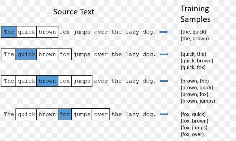 Word2vec Word Embedding Artificial Neural Network GloVe TensorFlow, PNG, 886x529px, Word Embedding, Area, Artificial Neural Network, Blue, Brand Download Free