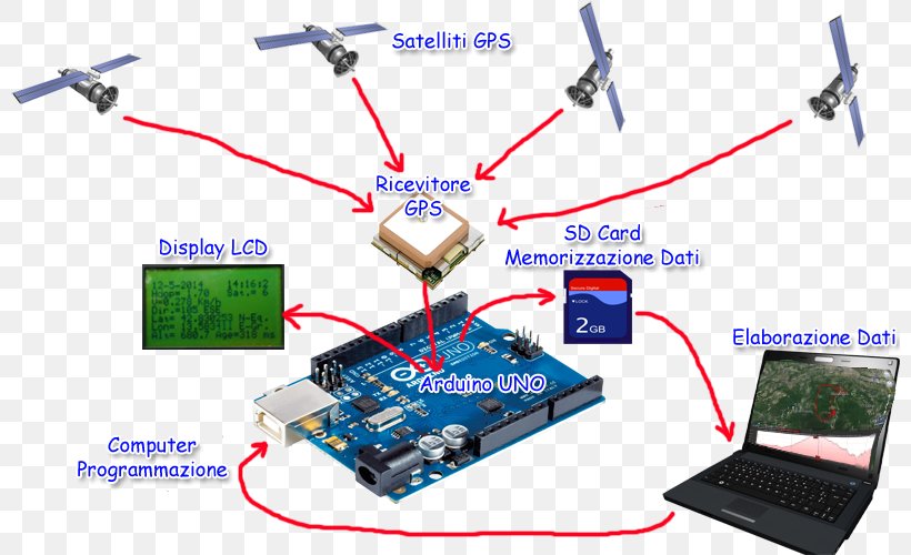 Microcontroller Arduino Electronics Computer Software Global Positioning System, PNG, 800x500px, Microcontroller, Arduino, Cable, Circuit Component, Computer Download Free