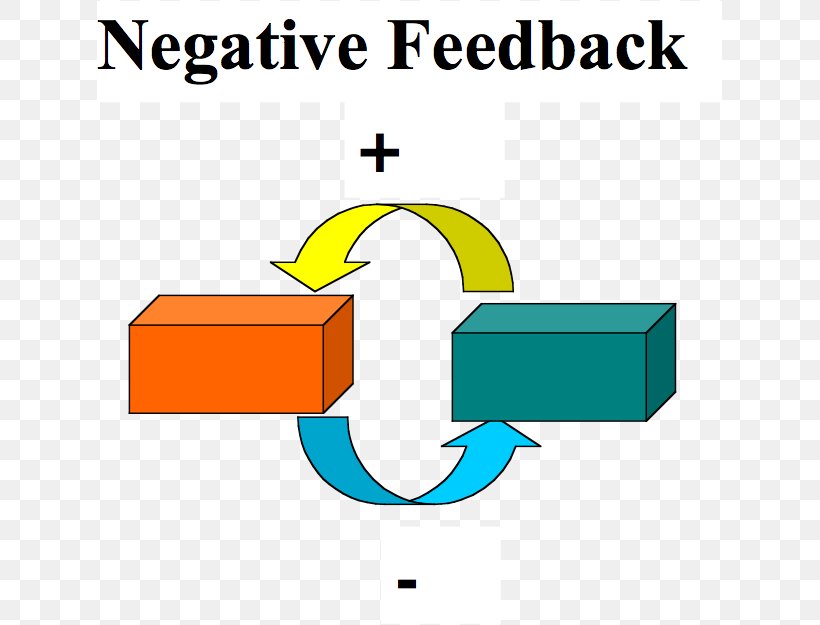 Negative-feedback Amplifier Negative Feedback Positive Feedback, PNG, 627x625px, Negativefeedback Amplifier, Amplifier, Area, Audio Power Amplifier, Block Diagram Download Free