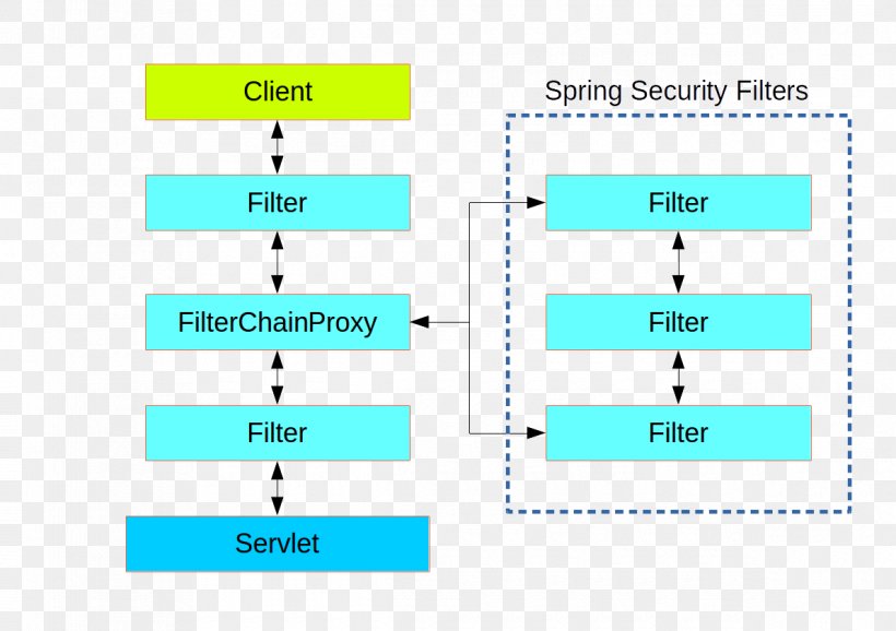 Spring Security Spring Framework Authentication Authorization Software Framework, PNG, 1190x839px, Spring Security, Application Framework, Area, Authentication, Authorization Download Free