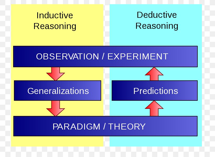 Inductive Reasoning Deductive Reasoning Logical Reasoning Fallacy, PNG, 800x600px, Inductive Reasoning, Area, Argument, Blue, Brand Download Free