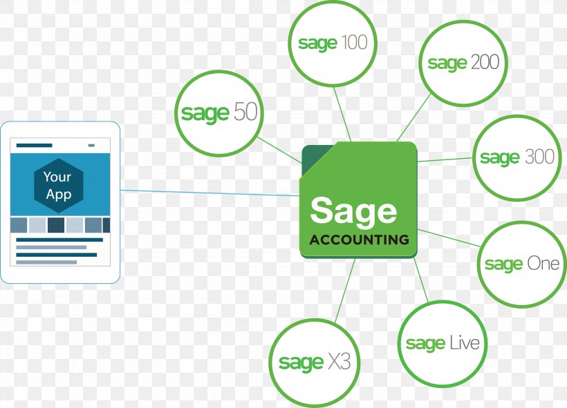 Sage Group Organization Sage 50 Accounting Sage 300 Cloud Elements, PNG, 4091x2951px, Sage Group, Accounting, Application Programming Interface, Area, Brand Download Free