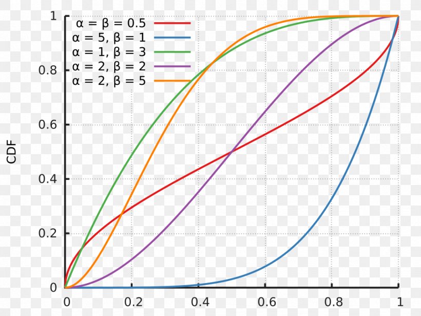 Beta Distribution Probability Distribution Cumulative Distribution Function Probability Density Function, PNG, 1023x768px, Beta Distribution, Area, Bernoulli Distribution, Beta, Binomial Distribution Download Free