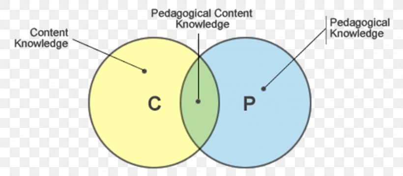 Pedagogy Technological Pedagogical Content Knowledge TPACK Metodologia Teacher, PNG, 1852x810px, Pedagogy, Area, Design And Technology, Diagram, Didactic Method Download Free