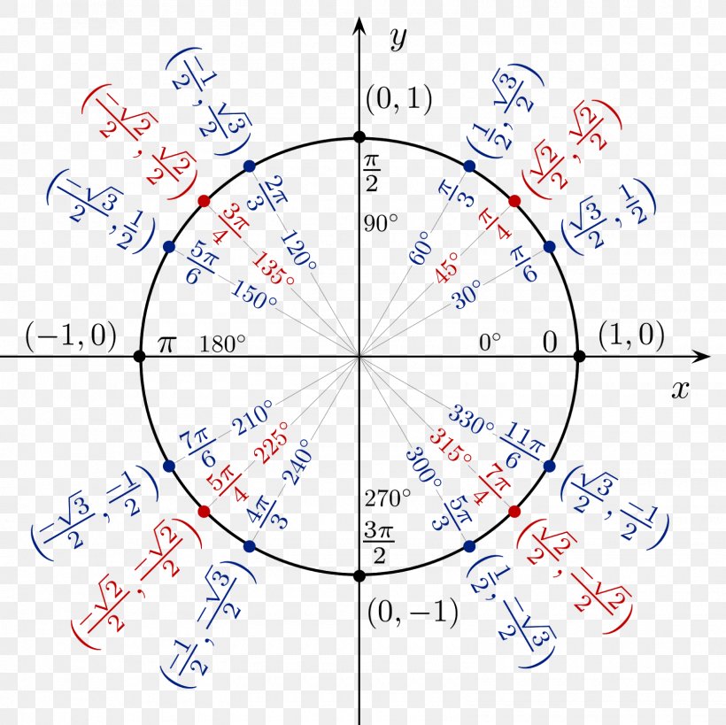 Unit Circle Trigonometry Sine Trigonometric Functions, PNG, 1600x1600px, Unit Circle, Area, Cartesian Coordinate System, Diagram, Mathematics Download Free