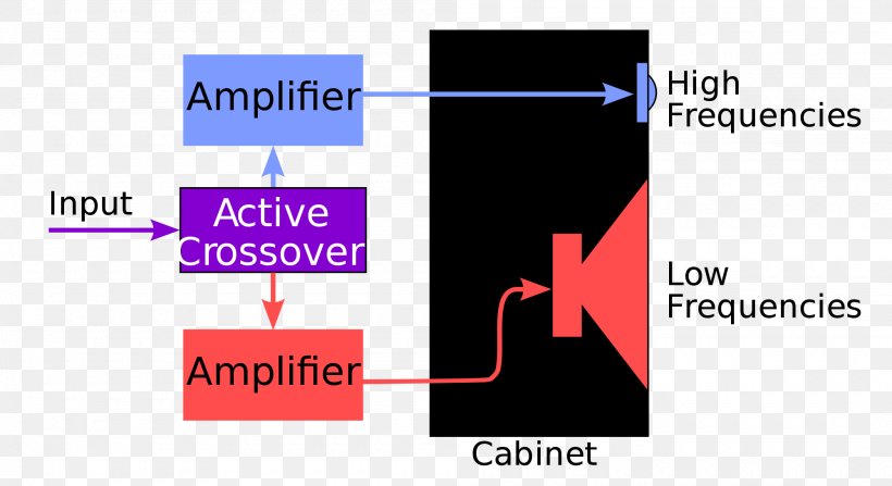 Audio Crossover Audio Power Amplifier Loudspeaker Powered Speakers, PNG, 2000x1091px, Audio Crossover, Amplifier, Area, Audio Power Amplifier, Audio Signal Download Free