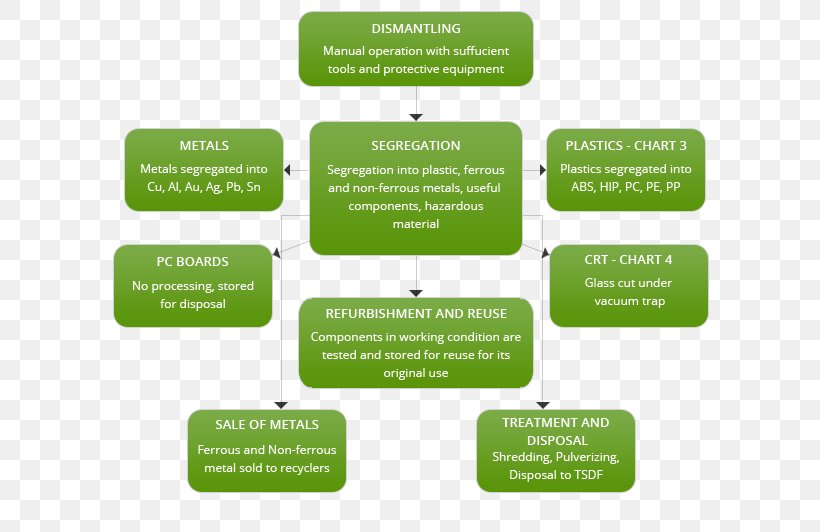 Plastic Recycling Reuse Computer Recycling Electronic Waste, PNG, 606x532px, Recycling, Brand, Computer Recycling, Diagram, Electronic Waste Download Free