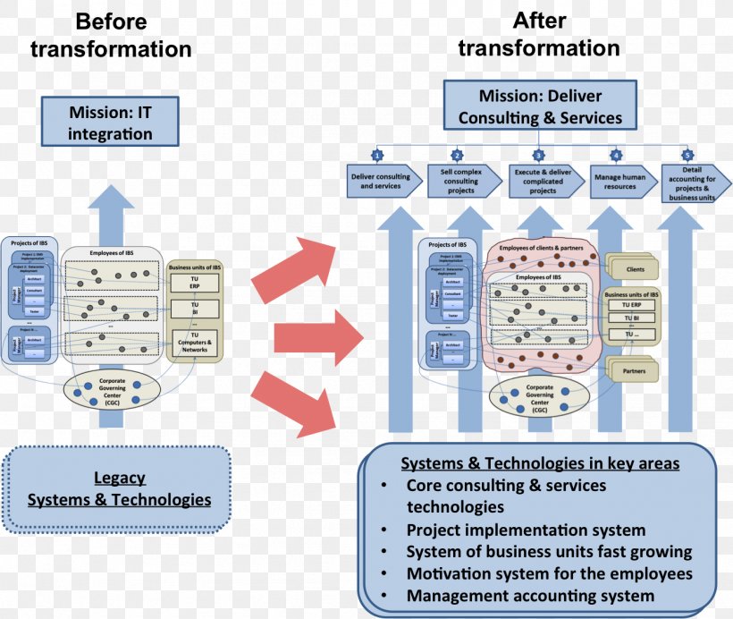Engineering Business Transformation, PNG, 1328x1122px, Engineering, Area, Business, Business Transformation, Communication Download Free
