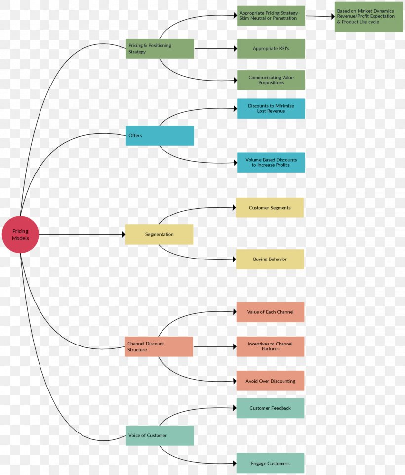 Mind Map Concept Map Graphic Organizer, PNG, 1210x1419px, Mind Map, Brainstorming, Bubblus, Concept, Concept Map Download Free