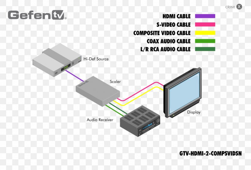Wiring Diagram High-definition Television VGA Connector RCA Connector HDMI, PNG, 1099x745px, 4k Resolution, Wiring Diagram, Battery Charger, Brand, Cable Download Free