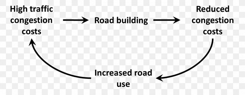 Induced Demand Road Causal Loop Diagram Traffic Congestion, PNG, 1299x508px, Road, Activity Diagram, Area, Black, Black And White Download Free