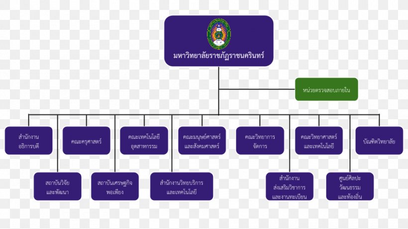 Organizational Chart Company Mission Statement Rajabhat University System, PNG, 960x540px, Organization, Brand, Chart, Communication, Company Download Free