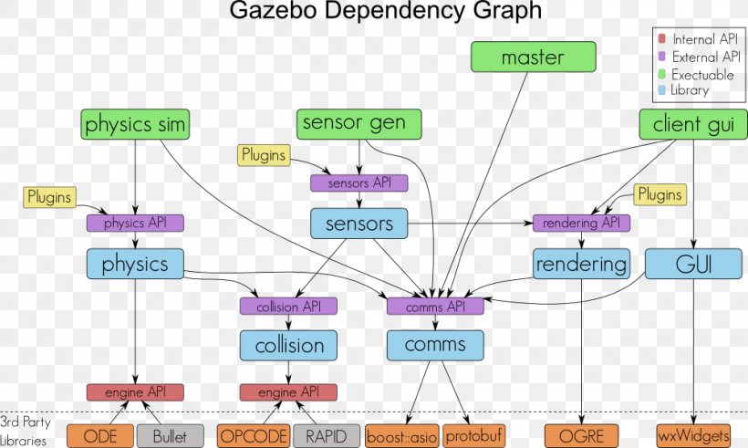 Robot Operating System Gazebo Robotics Simulator, PNG, 1000x600px, Robot Operating System, Architecture, Area, Computer, Diagram Download Free