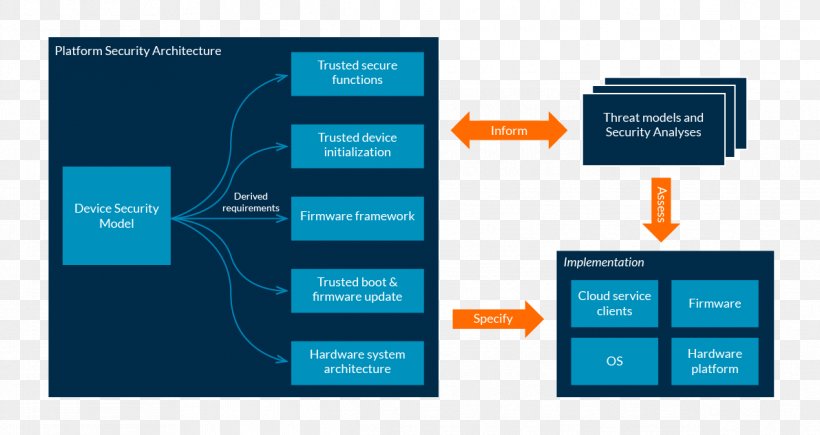 ARM Architecture Enterprise Information Security Architecture Internet Of Things Computer Hardware, PNG, 1191x632px, Architecture, Arm Architecture, Brand, Building, Communication Download Free