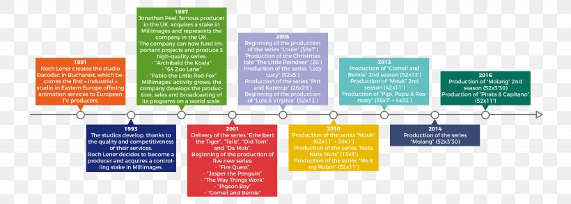 United Kingdom Television History Broadcasting Timeline, PNG, 2665x958px, United Kingdom, Animated Film, Brand, Broadcasting, Delivery Download Free