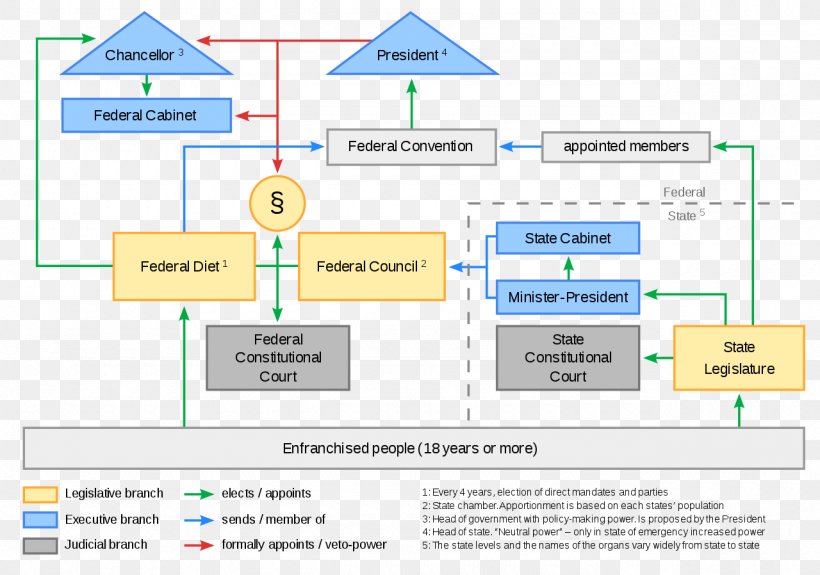 Germany German Reunification Political System Politics Parliamentary System, PNG, 1280x898px, Germany, Area, Christian Democratic Union, Constitution, Democracy Download Free