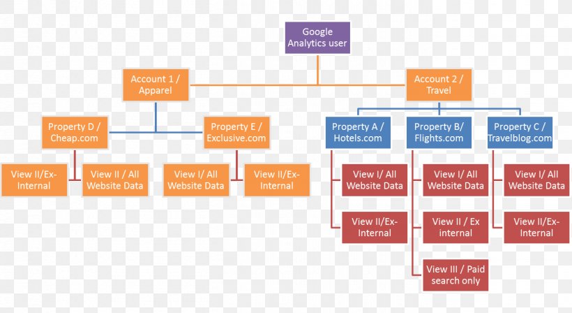 Google Analytics Organization Information Google Account, PNG, 1356x742px, Google Analytics, Analytics, Area, Brand, Computer Software Download Free