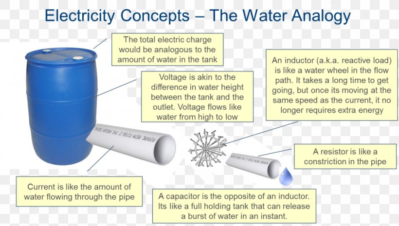Water Electricity Analogy Electric Power Power Factor, PNG, 1000x568px, Water, Analogy, Cylinder, Electric Charge, Electric Current Download Free