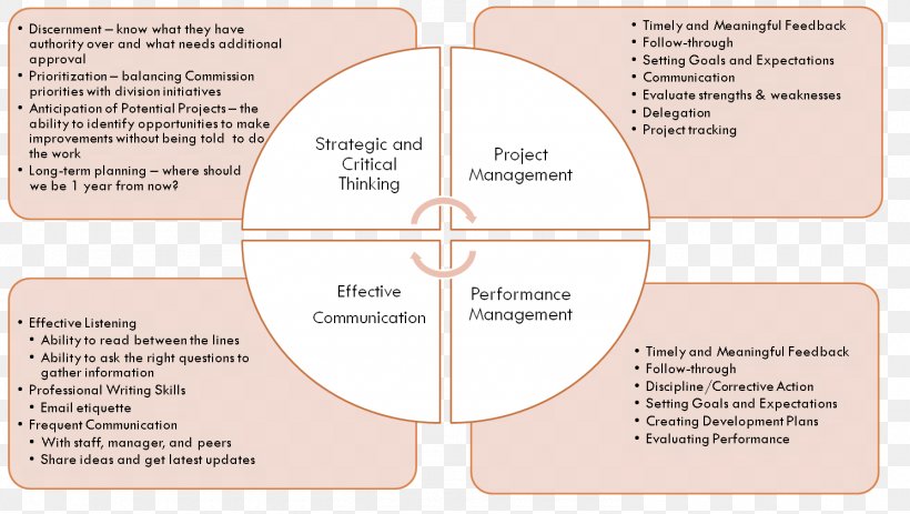 Skill Organization Management Project Manager Onboarding, PNG, 1490x843px, Skill, Business, Communication, Critical Thinking, Diagram Download Free